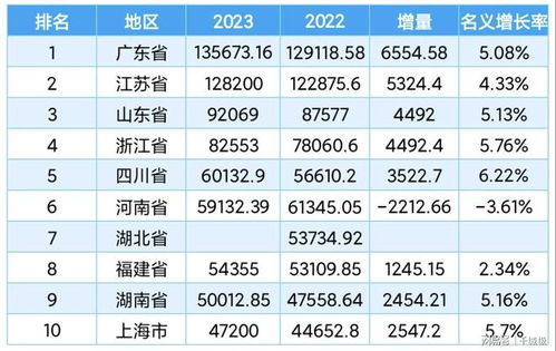 郑州领先，许昌大跌！全面了解2023年河南各地区GDP总量情况

以上标题将突出郑州作为河南省的经济增长中心，而许昌作为次要城市的情况进行报道。同时，使用了简单的语言和关键词，便于读者快速理解并获取信息。