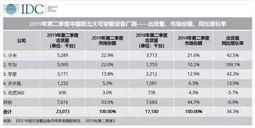 全球可穿戴设备市场增速8.8%，小米和华为进入前三位

这是一份关于全球可穿戴设备市场的新闻，已经更新了8.8%的同比增长，并且其中小米和华为成为了前三位。