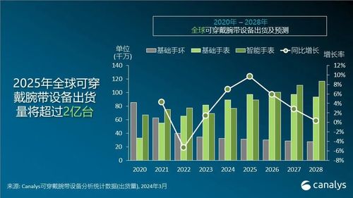 全球可穿戴设备市场增速8.8%，小米和华为进入前三位

这是一份关于全球可穿戴设备市场的新闻，已经更新了8.8%的同比增长，并且其中小米和华为成为了前三位。