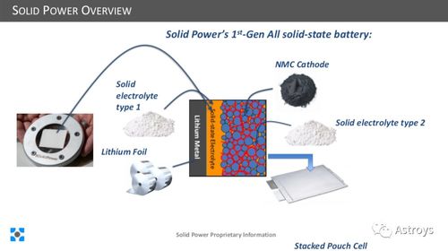 固态电池四大技术路径竞争激烈，产业化之路还需突破难关