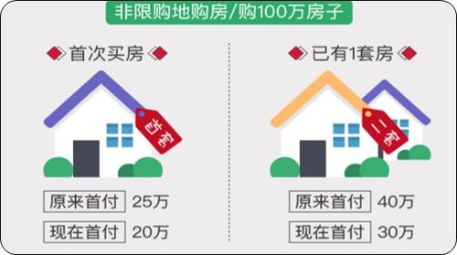 山东再度降低房贷首付比例，购房门槛进一步降低