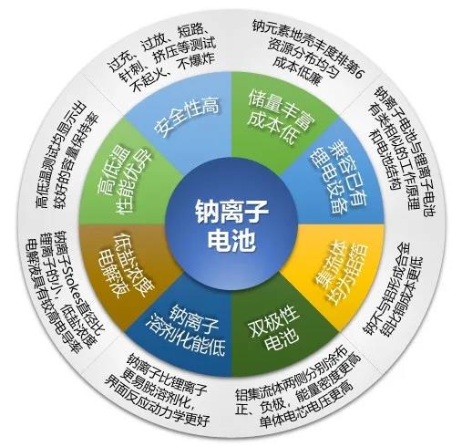 探索钠离子电池的潜力：未来的能源解决方案