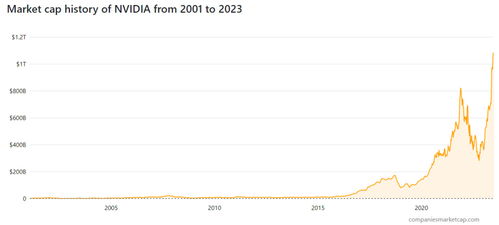 英伟达市值超苹果：这家全球领先科技公司的未来走势如何?