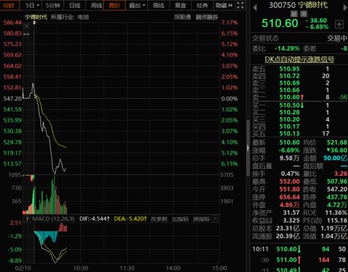 创业板指全天跌2.27%，宁德时代收盘暴跌近7%