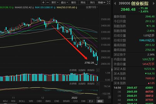 创业板指全天跌2.27%，宁德时代收盘暴跌近7%