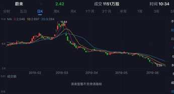 蔚来汽车股价涨超30%，董事长回应：股价飙升背后是产品的成功和品牌影响力

这个标题可以突出两个关键信息，即蔚来汽车的股价飙升以及董事长对于这个问题的回答。同时，也提醒读者关于蔚来汽车的信息，比如它的产品以及它在市场上的地位。