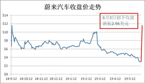 蔚来汽车股价涨超30%，董事长回应：股价飙升背后是产品的成功和品牌影响力

这个标题可以突出两个关键信息，即蔚来汽车的股价飙升以及董事长对于这个问题的回答。同时，也提醒读者关于蔚来汽车的信息，比如它的产品以及它在市场上的地位。