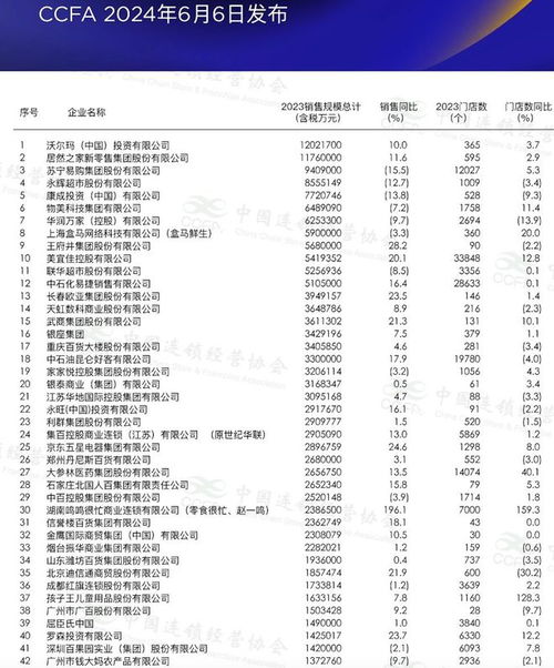 中国连锁百强榜新变化：前五名企业业绩承压 胖东来首次入榜