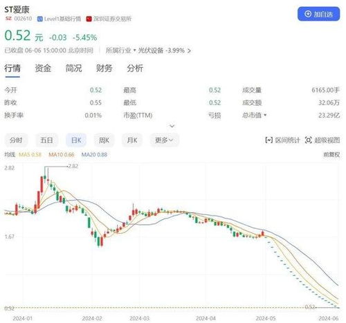 ST爱康实控人套现20亿离场，近27万投资者踩雷，宣称无ST风险的公司实则暗藏风险