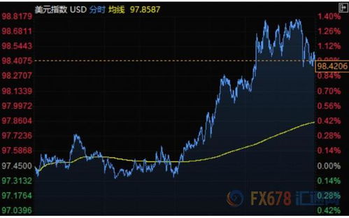 美元指数直线攀升 美元降息大门被迫关闭 黄金和白银价格骤降波动大