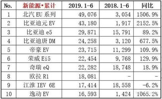 比亚迪凭借高销量刷新行业纪录，持续蝉联5月汽车销售冠军