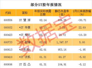 多家ST股票宣布摘星脱帽，投资者如何判断这些股票的投资价值？