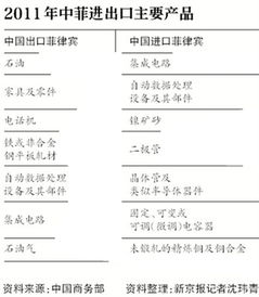 菲律宾挑衅对中菲贸易造成影响：4连降的现状和可能原因分析