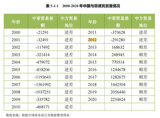 菲律宾挑衅对中菲贸易造成影响：4连降的现状和可能原因分析