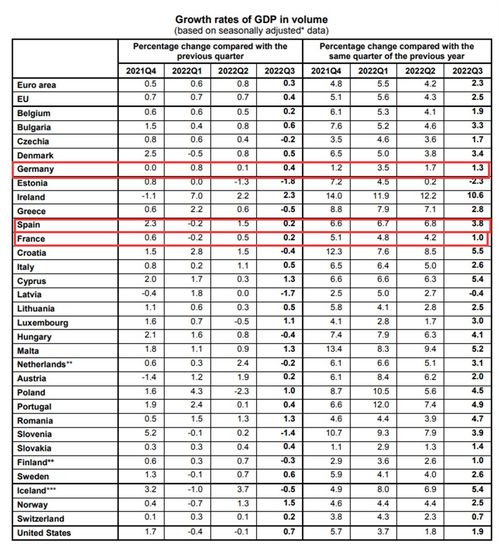 欧元区一季度GDP季环比终值0.3%，就业指数为0.3%