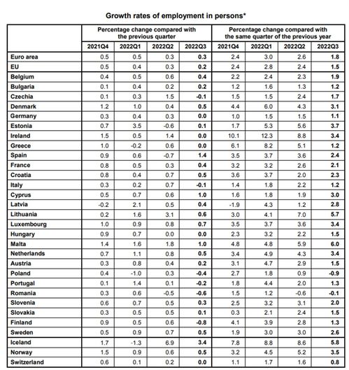 欧元区一季度GDP季环比终值0.3%，就业指数为0.3%