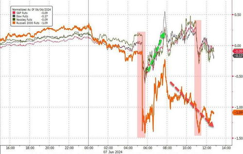 非农数据弱重挫推降息预期，美股收低 英伟达本周涨超10%，游戏驿站下跌超40%

全球市场综述：非农数据疲软引发降息预期 英伟达大幅上涨 游戏驿站跌逾40%