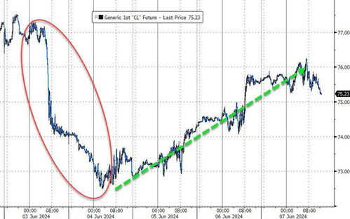 非农数据弱重挫推降息预期，美股收低 英伟达本周涨超10%，游戏驿站下跌超40%

全球市场综述：非农数据疲软引发降息预期 英伟达大幅上涨 游戏驿站跌逾40%