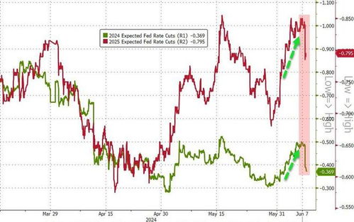 非农数据弱重挫推降息预期，美股收低 英伟达本周涨超10%，游戏驿站下跌超40%

全球市场综述：非农数据疲软引发降息预期 英伟达大幅上涨 游戏驿站跌逾40%