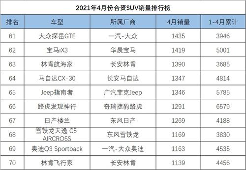 比亚迪价格战引连锁反应：4月合资SUV销量集体下滑