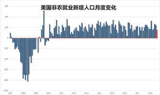 美国5月非农新增就业数据大幅超市场预期，劳动力市场升温明显