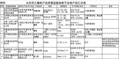 上海市对40个品牌进行儿童鞋抽查，涉及mikiHouse等七家企业产品不合格