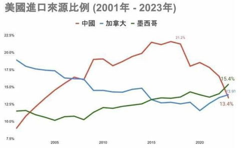 我国脱钩失效：美从墨西哥和越南大量进口，成为美国第四大进口国