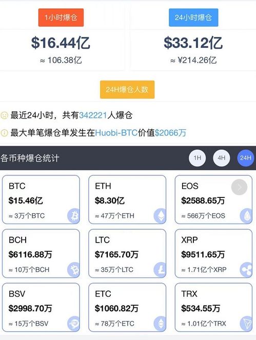 比特币再次暴跌！一夜之间蒸发近60亿美元，全球共有约15万人爆仓