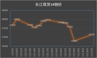 铜价上升：购者与卖者反应不一，抉择各异