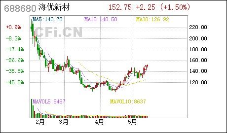 海优新材料：上市三年首亏，董事长涨薪22%，疑因股价波动

海优新材料:上市三年首亏遭问询，董事长薪酬上涨22%