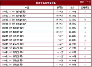 盘点3款优惠超6万的合资B级车：降价确实提升销量