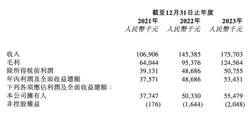 华为参投：香港上市后，汽车仿真测试企业赛目科技的毛利率大幅提升，显示稳健发展实力