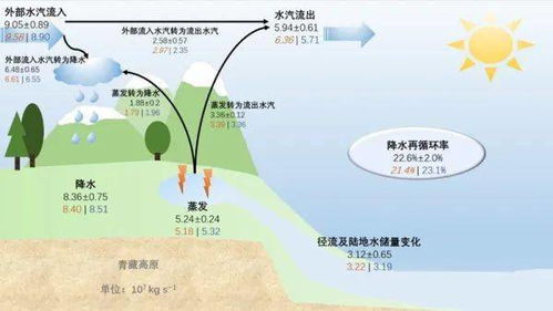 青藏高原降水的新观测体系：最新研究成果揭示其严重低估