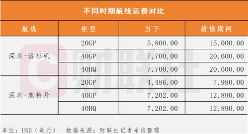 海运费升、跨境电商淡定应对：‘美线涨了几倍’未离谱