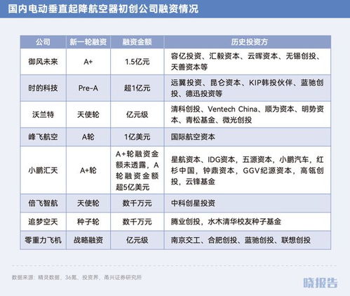 揭秘：eVTOL融资动态与竞争格局，低空经济之王的争夺战正在上演！