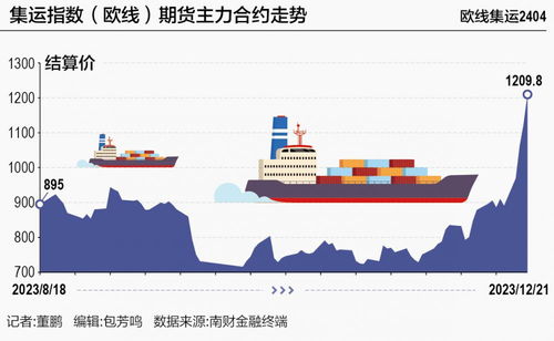 欧线集运期货狂欢背后的“恐袭”：物资短缺、运输堵塞与价格疯涨的背后原因是什么？”