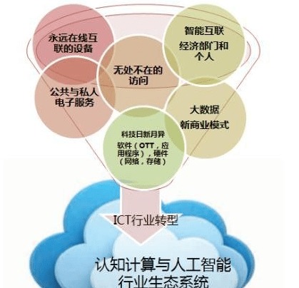 三大运营商抢占43.6%的云计算市场份额，争夺未来IT技术的竞争格局