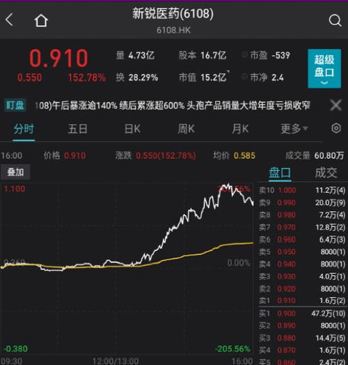 刷新医药圈：晶泰科技三年亏损55亿，市值飙升至140亿！