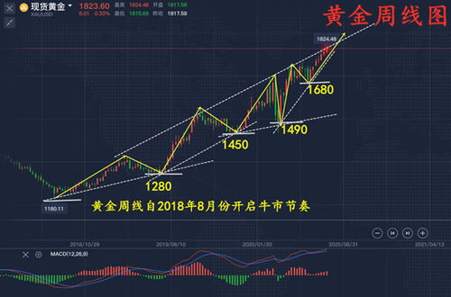 黄金价格急剧下跌：专家预测“金牛”还有多远能保持稳定?