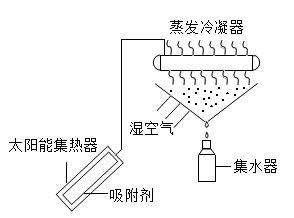 全新的太阳能空气取水器，每天可产出 19 升优质饮用水