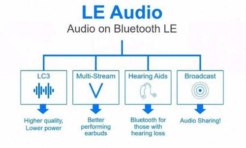 安卓15：将带来革新性的蓝牙 LE Audio 动态空间音频功能，提升音质体验