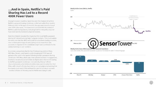 Sensor Tower：2023年第一季度苹果App Store收入增长246亿美元