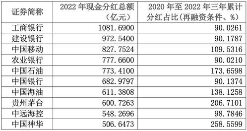 今年有多家上市公司推出分红计划，多家已确定中期分红标准

今年，众多上市券商展开分红攻势，部分公司公布中期分红计划，上限达50%