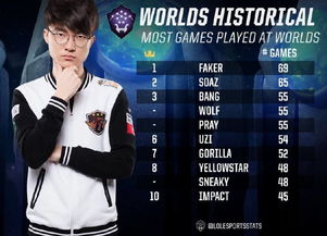 谁会成为下一个Faker，让我们来预测4个潜力候选人