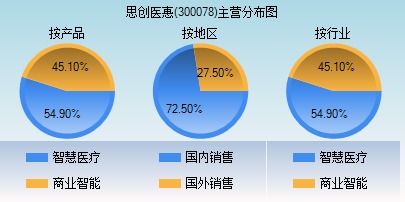 思创医惠：总部办公楼被降服，其财务状况如何?