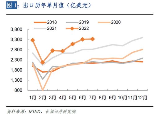 6月出口同比增长创新高，预示出口将继续保持高增长势头