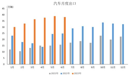 6月出口同比增长创新高，预示出口将继续保持高增长势头