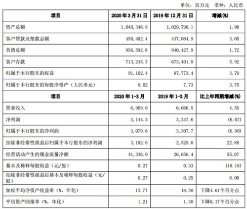 一季度农商行利润同比增长一枝独秀，投资收益稳健增长为盈利护航