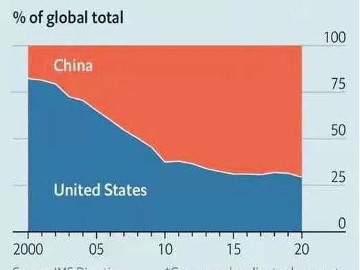 俄罗斯与美国的双边贸易增长率上升至20%