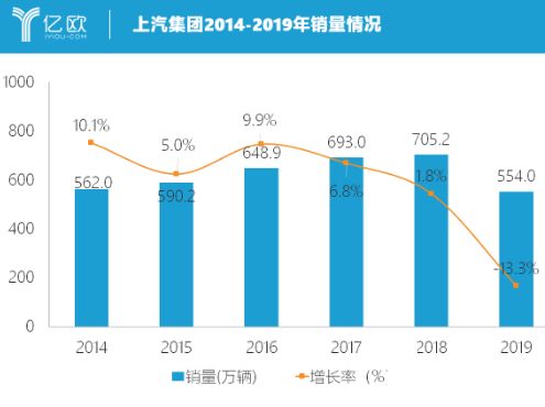 上汽集团5月销售数据公布：下降17.1%，下滑显著